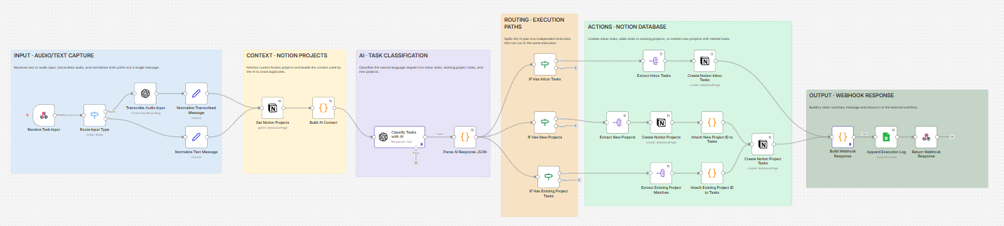 Flujo AI Task Automation — Canvas de n8n con bloques de ejecución agrupados